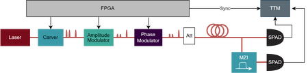 DV QKD Testbench