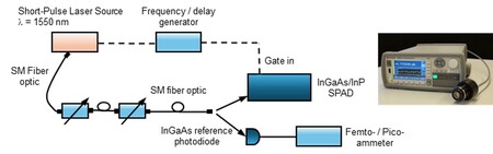 Telecom single-photon detector characterization