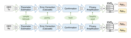 QKD postprocessing software