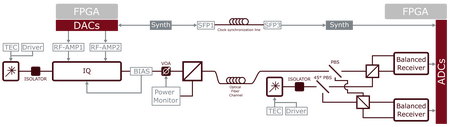 CV QKD testbench