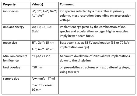 FIB Specifications