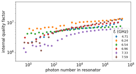 Lumped element resonator Qi