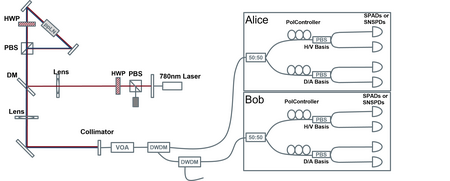 Sketch of Sagnac entanglement source and two receivers