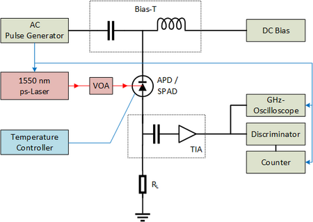 Schematic lab setup for 1550-nm SPAD characterisation