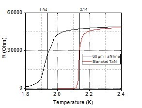 TaN low temperature measurement