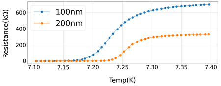 Tc comparison of scaled ZrN lines